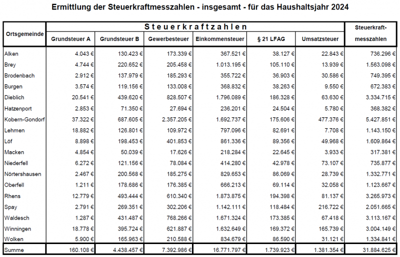 Steuerkraft der Ortsgemeinden in der Verbandsgemeinde Rhein-Mosel im Vergleich